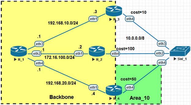 Схема сети для демонстрации типов маршрутов
