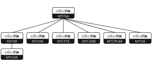 Новый тренинг Mikrotik по сетевой безопасности