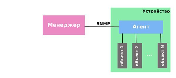 Использование SNMP в MikroTik RouteOS