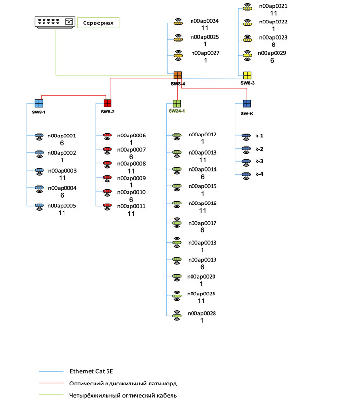 Схема архитектуры сети склада