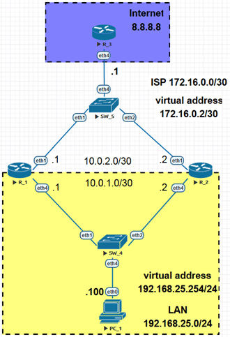Пример схемы сети с использованием VRRP на LAN и WAN