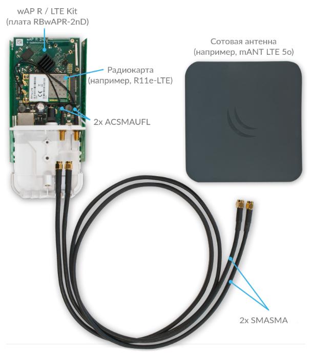 Стационарные LTE роутеры