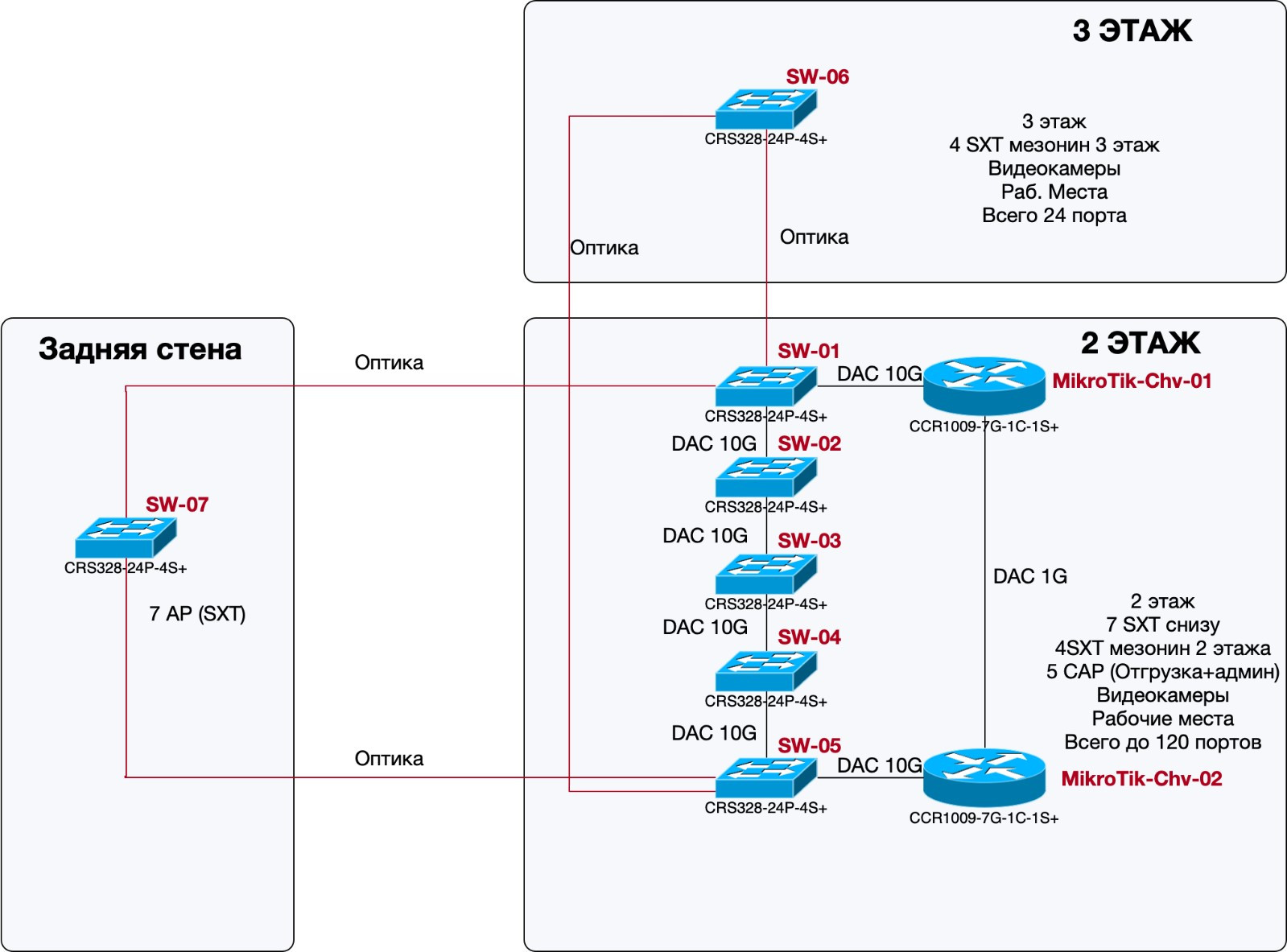 Схема сетевой архитектуры 