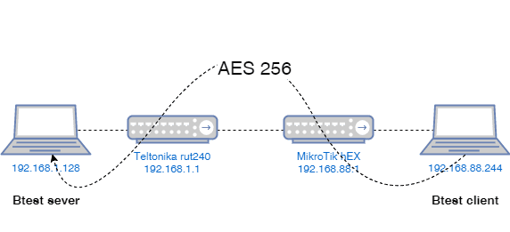 Тестирования алгоритма шифрования IPsec AES256