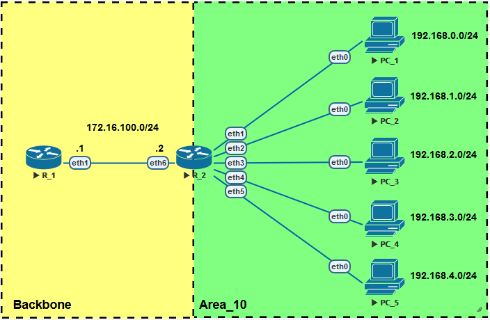 Схема сети с суммированием inter-area маршрутов