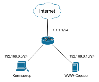 схема базовой конфигурации сети