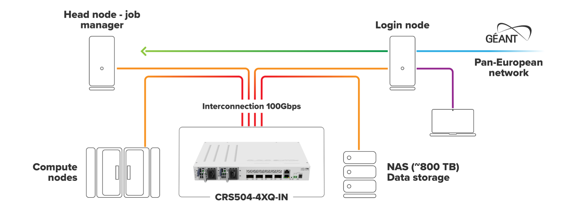Схема соединения маршрутизатора CRS504-4XQ-IN