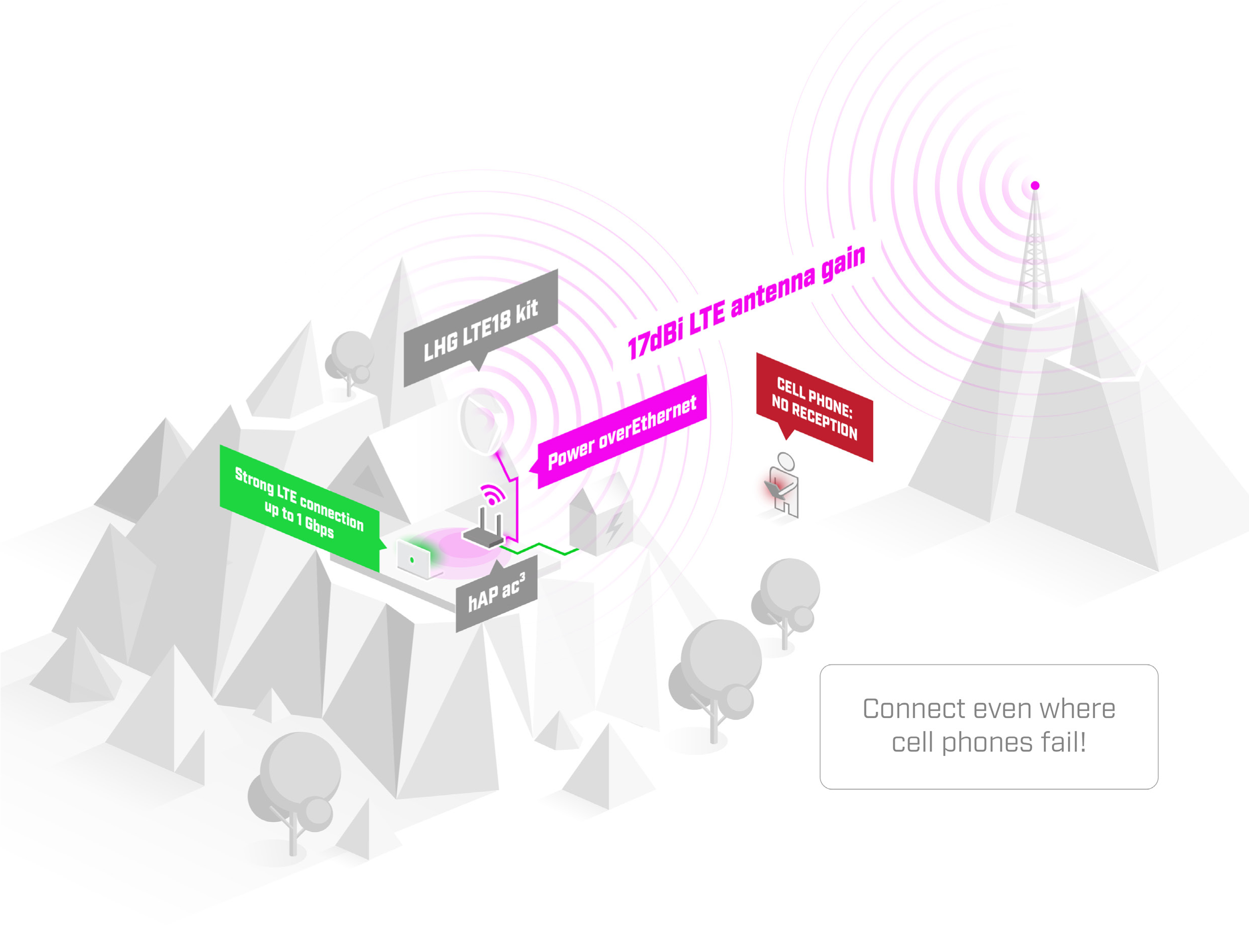 Схема приёма сигнала антенны LHG LTE18 kit