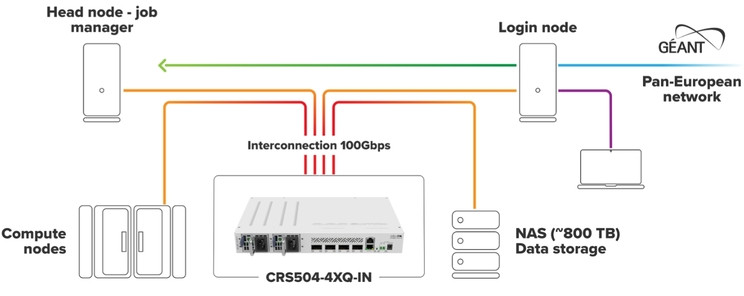Схема соединения маршрутизатора CRS504-4XQ-IN