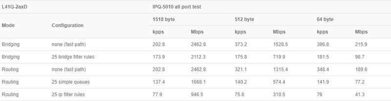Официальные результаты тестирования Ethernet устройства hAP ax lite